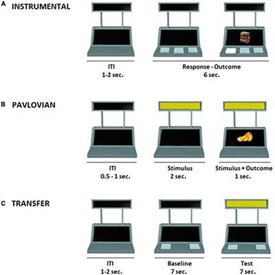 General Pavlovian-to-instrumental transfer in humans: Evidence from Bayesian inference